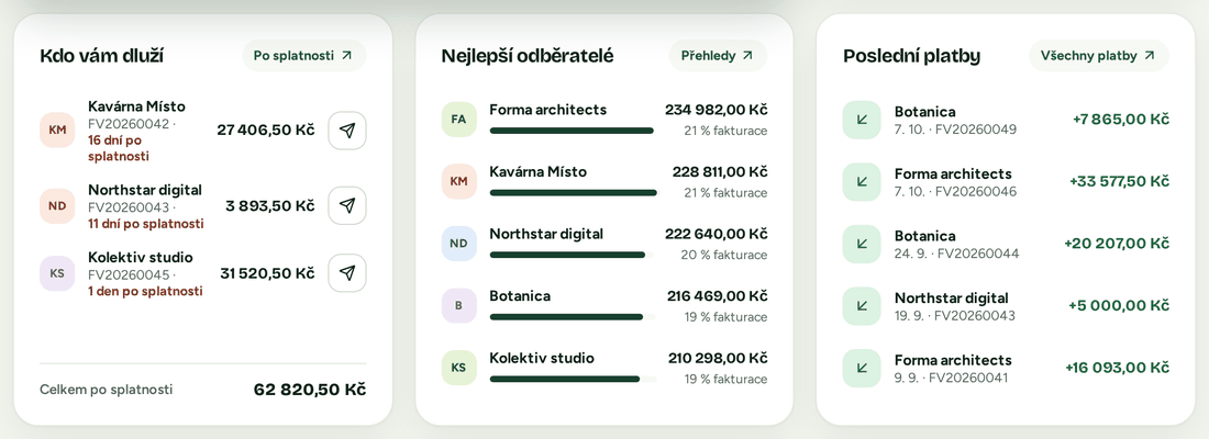 Karty přehledu: kdo vám dluží, s tlačítkem pro upomínku, nejlepší odběratelé s podílem na fakturaci a poslední přijaté platby.