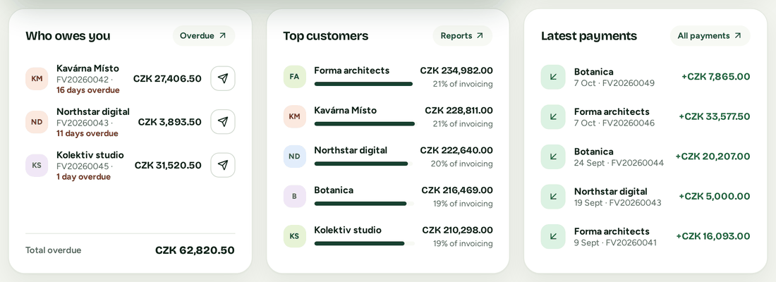 Overview cards: who owes you, with a reminder button, top customers with their share of invoicing and the latest payments received.