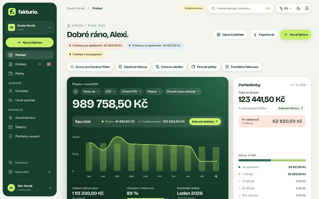 Přehled ve Fakturiu: přijaté platby za rok v grafu po měsících, pohledávky podle stáří a rychlé akce pro nové doklady. Ukázková firma s fiktivními údaji.