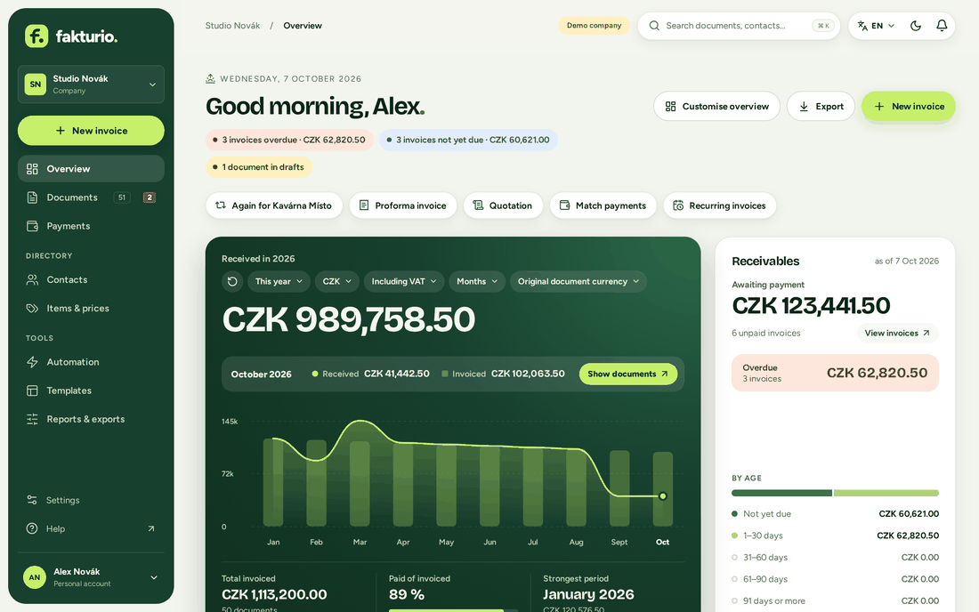 The Fakturio overview: payments received this year in a monthly chart, receivables by age and quick actions for new documents. A demo company with fictional data.